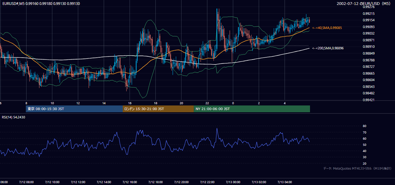 2002-07-12（金） EUR/USD 5分足チャート