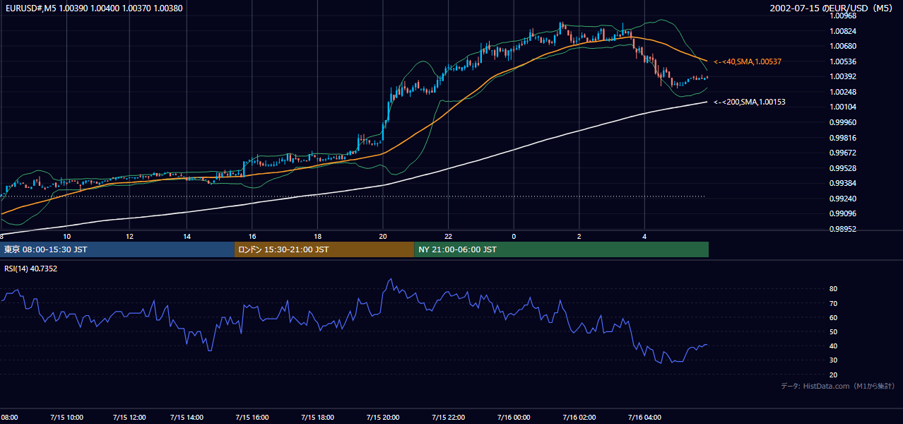 2002年7月15日(月) EUR/USD 5分足チャート