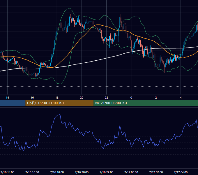 2002年7月16日（火） EUR/USD 5分足チャート