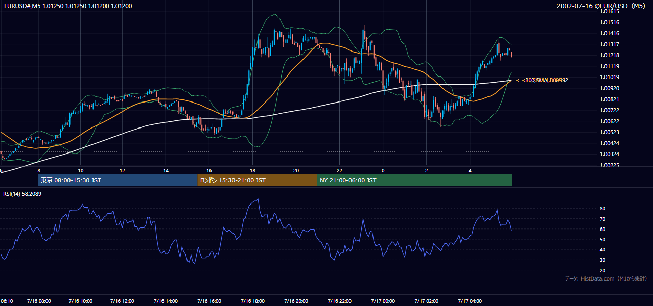 2002-07-16（火） EUR/USD 5分足チャート