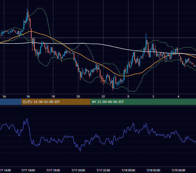 2002年7月17日（水） EUR/USD 5分足チャート
