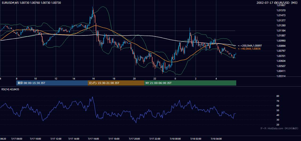 2002-07-17（水） EUR/USD 5分足チャート