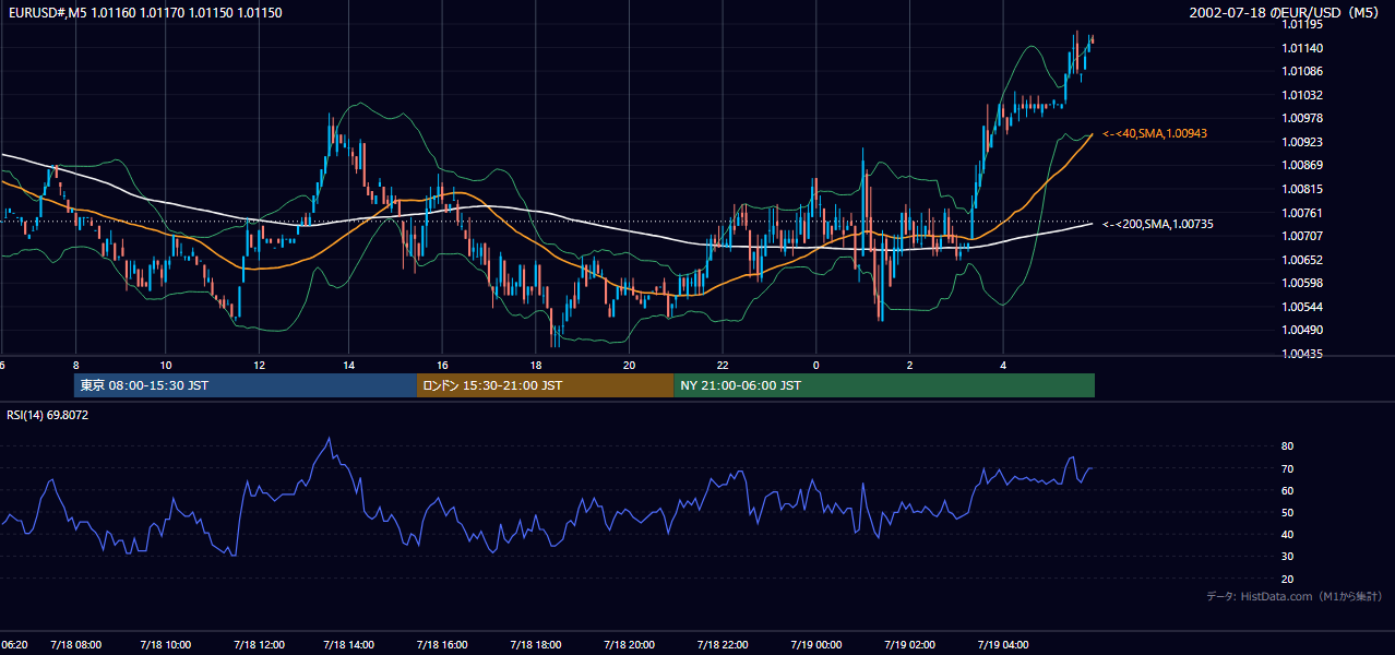 2002-07-18（木） EUR/USD 5分足チャート