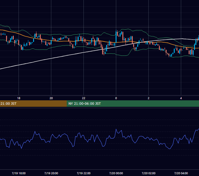 2002年7月19日（金） EUR/USD 5分足チャート