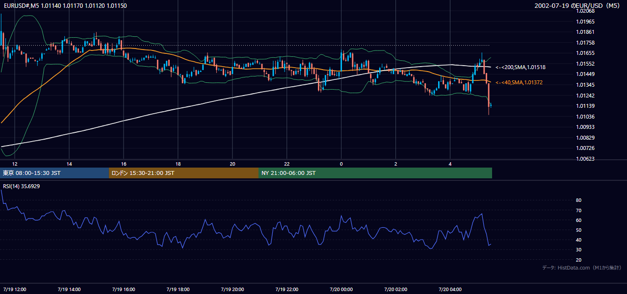 2002-07-19（金） EUR/USD 5分足チャート