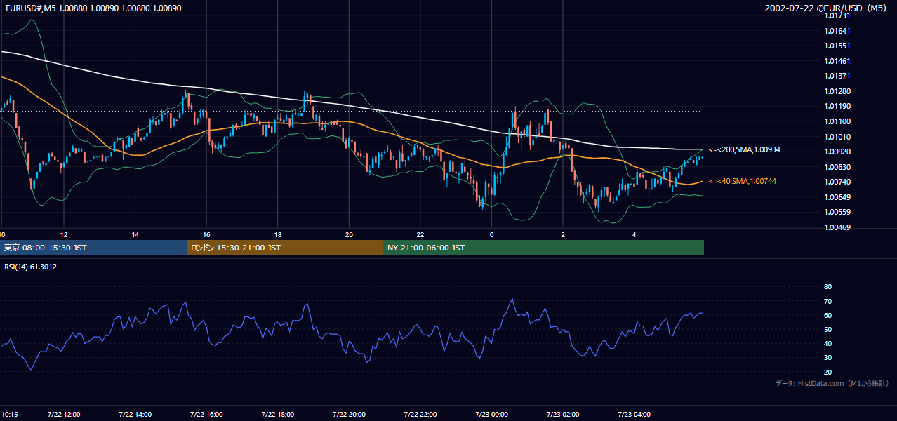 2002-07-22（月） EUR/USD 5分足チャート