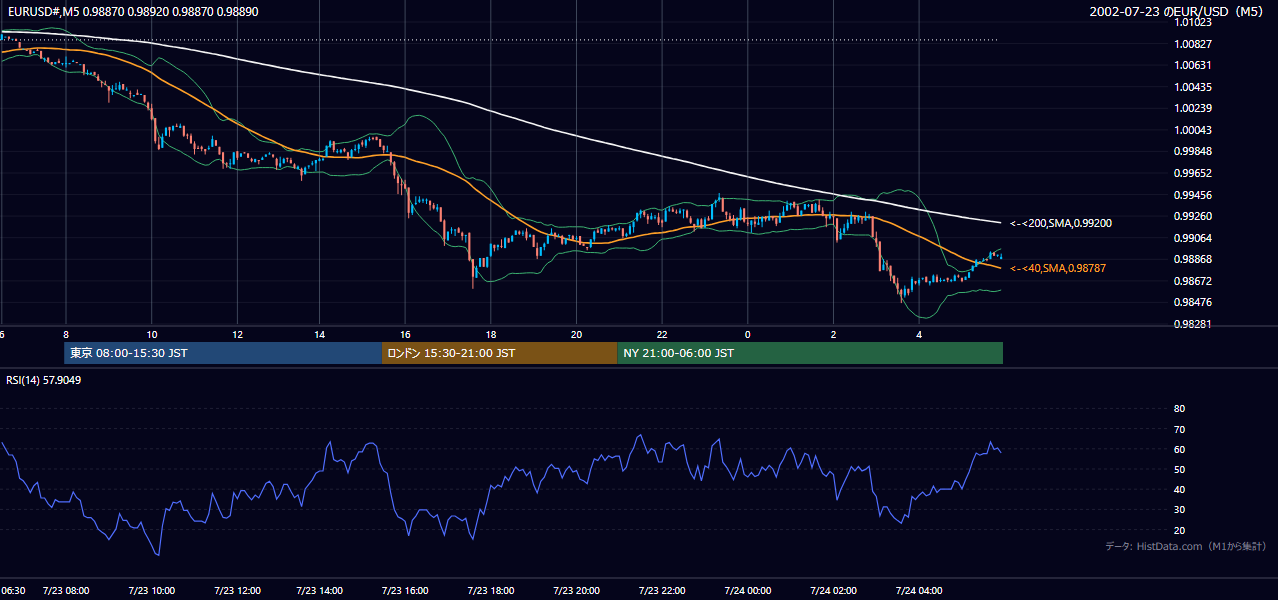 2002年7月23日(火) EUR/USD 5分足チャート