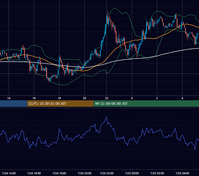 2002年7月24日（水） EUR/USD 5分足チャート