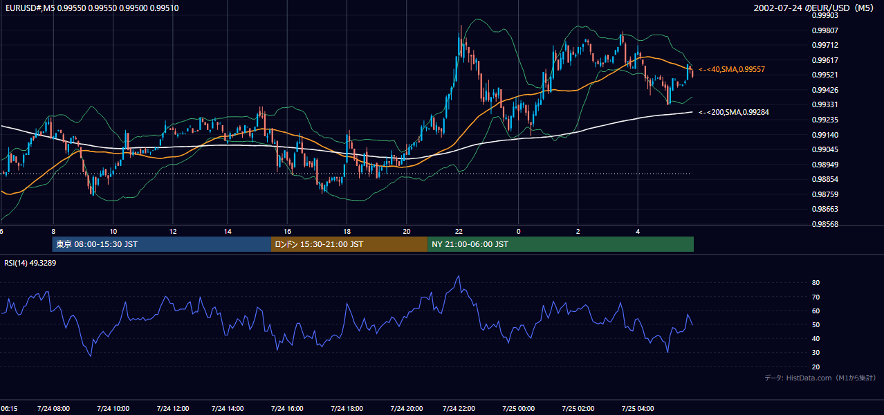 2002-07-24（水） EUR/USD 5分足チャート