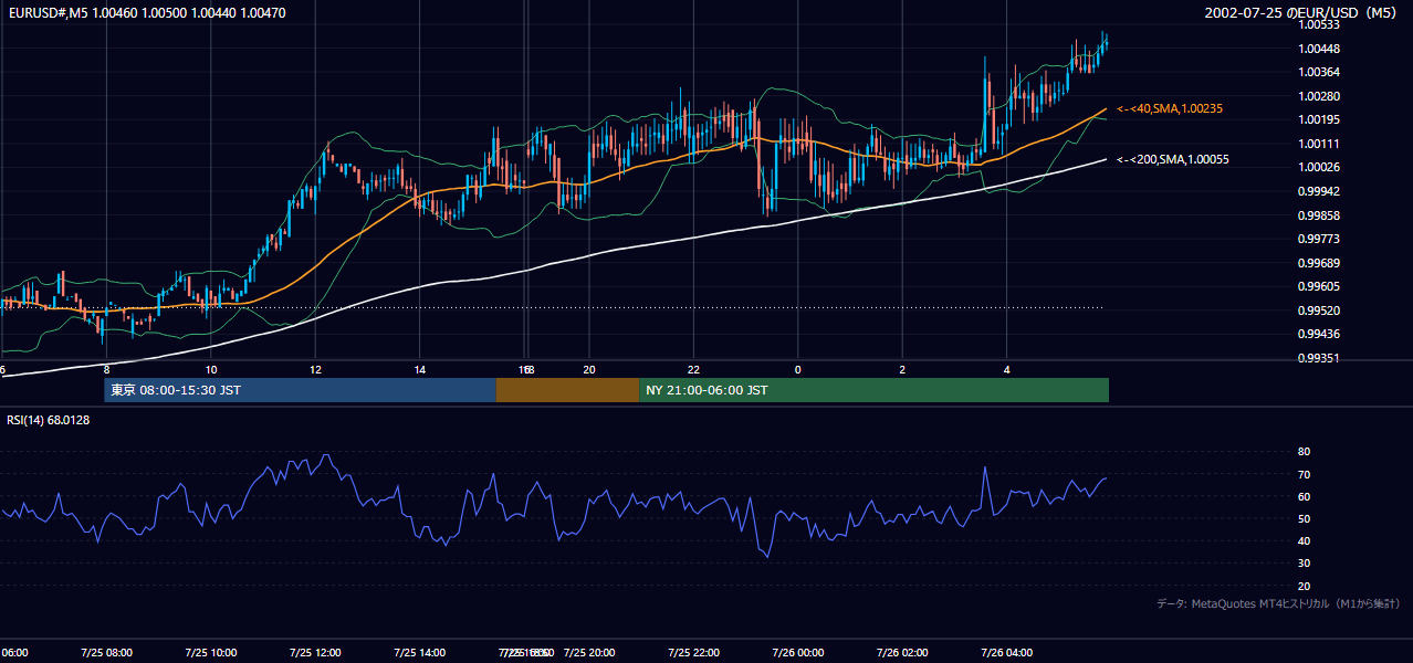 2002-07-25（木） EUR/USD 5分足チャート