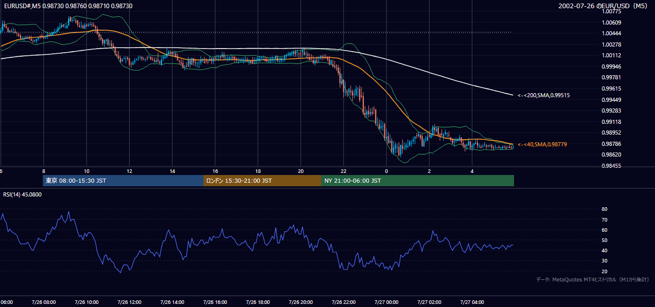 2002-07-26（金） EUR/USD 5分足チャート