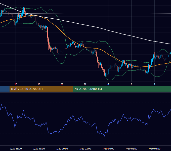 2002年7月29日（月） EUR/USD 5分足チャート