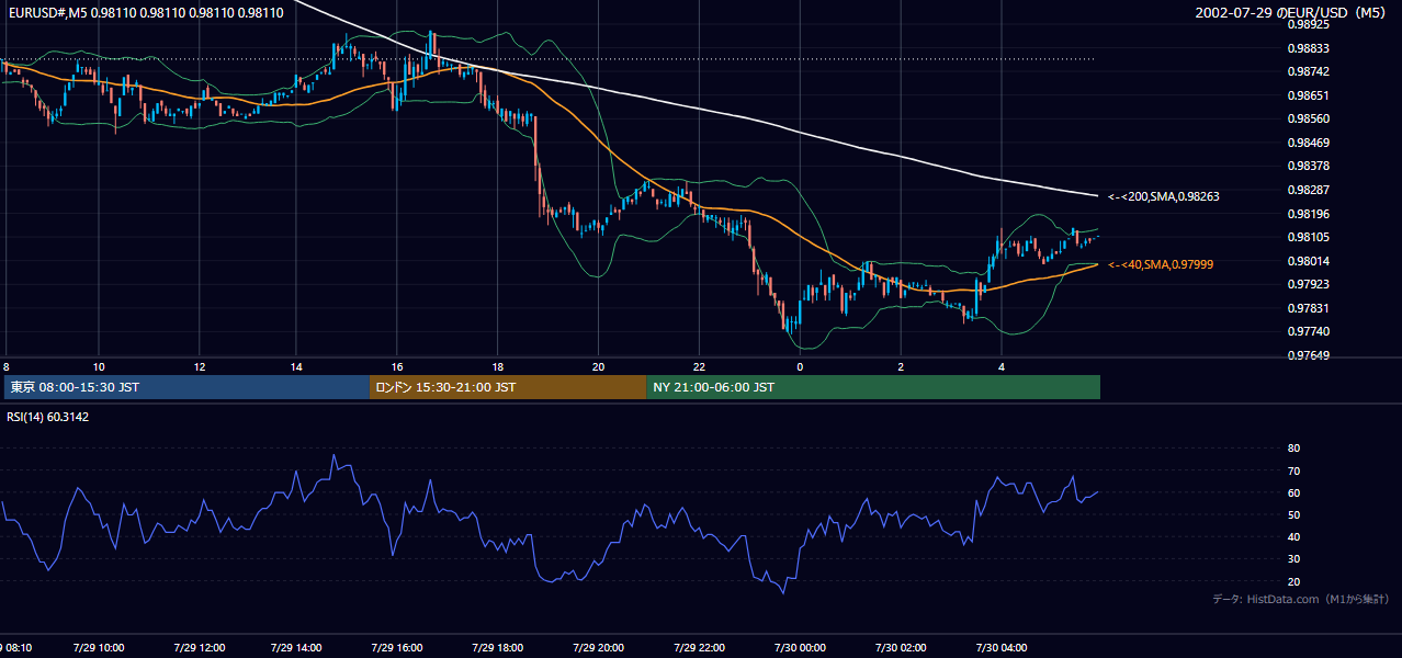 2002年7月29日（月） EUR/USD 5分足チャート