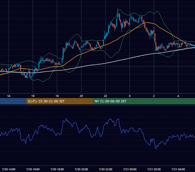2002年7月30日（火） EUR/USD 5分足チャート