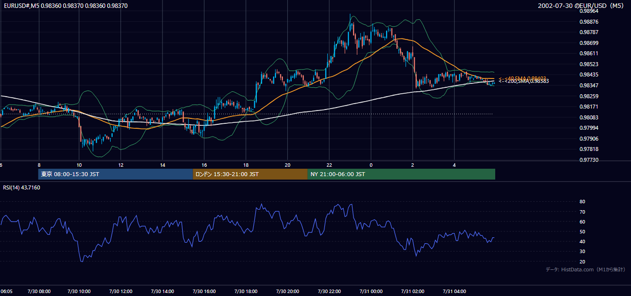 2002年7月30日(火) EUR/USD 5分足チャート