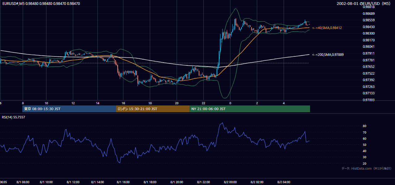 2002-08-01（木） EUR/USD 5分足チャート