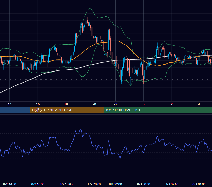 2002年8月2日（金） EUR/USD 5分足チャート