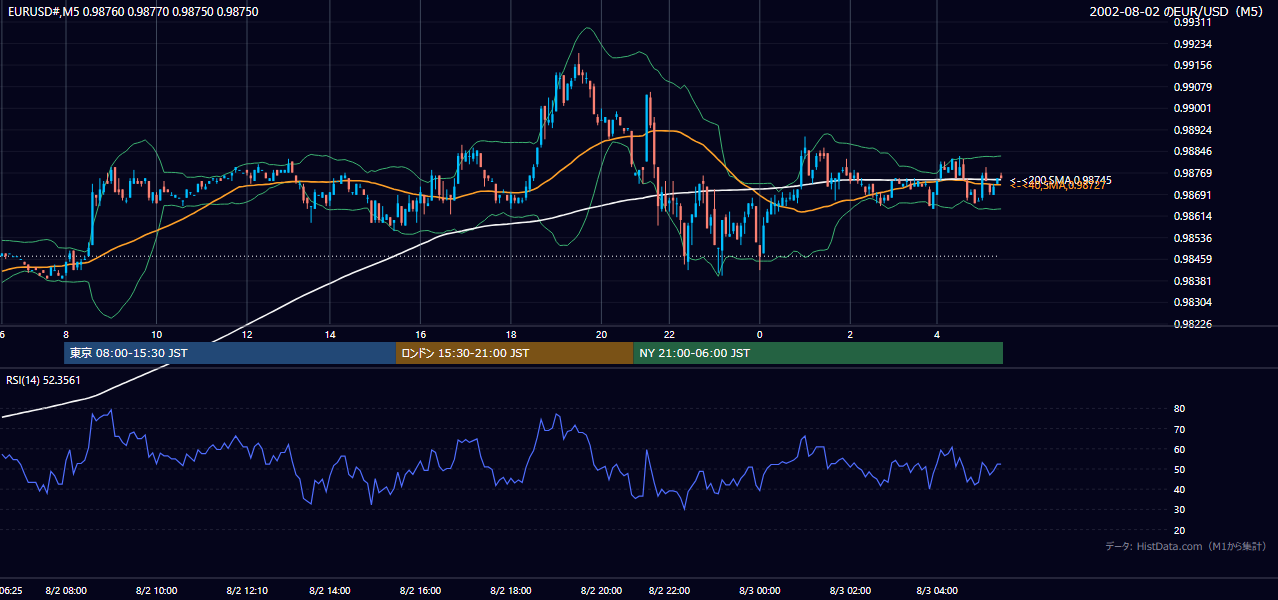 2002年8月2日(金) EUR/USD 5分足チャート