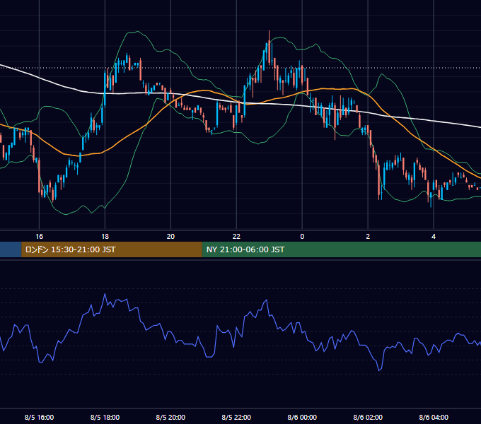 2002年8月5日（月） EUR/USD 5分足チャート