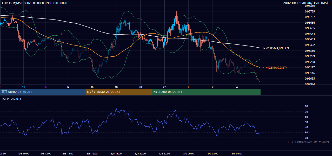 2002年8月5日（月） EUR/USD 5分足チャート