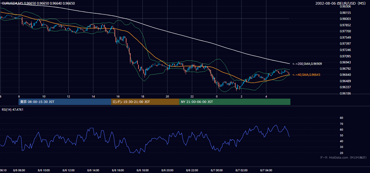 2002年8月6日(火) EUR/USD 5分足チャート