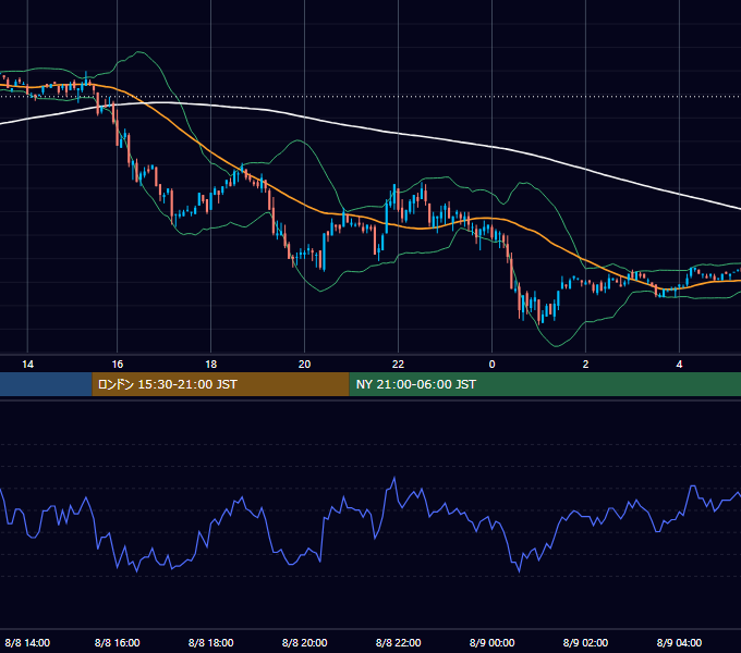 2002年8月8日（木） EUR/USD 5分足チャート