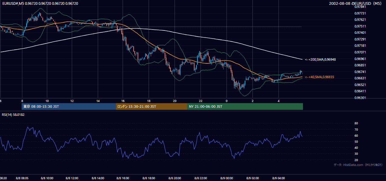 2002年8月8日(木) EUR/USD 5分足チャート