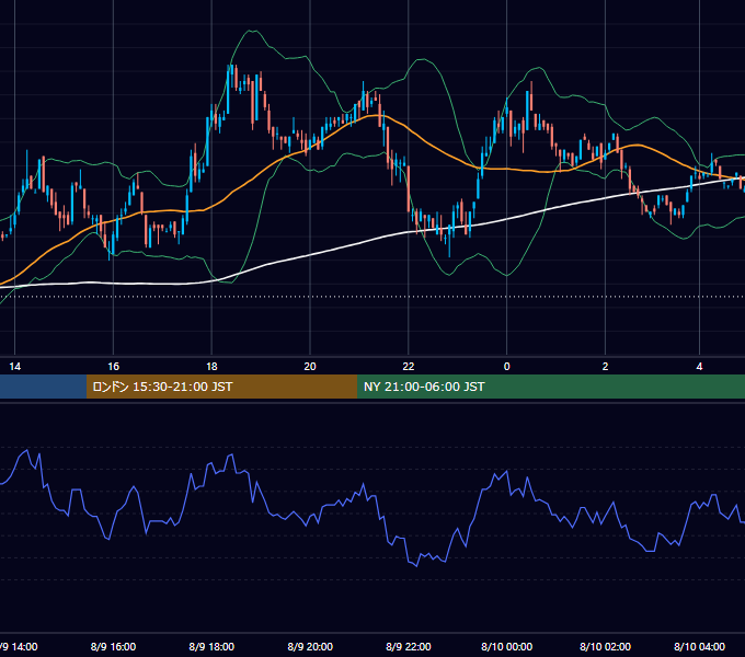 2002年8月9日（金） EUR/USD 5分足チャート