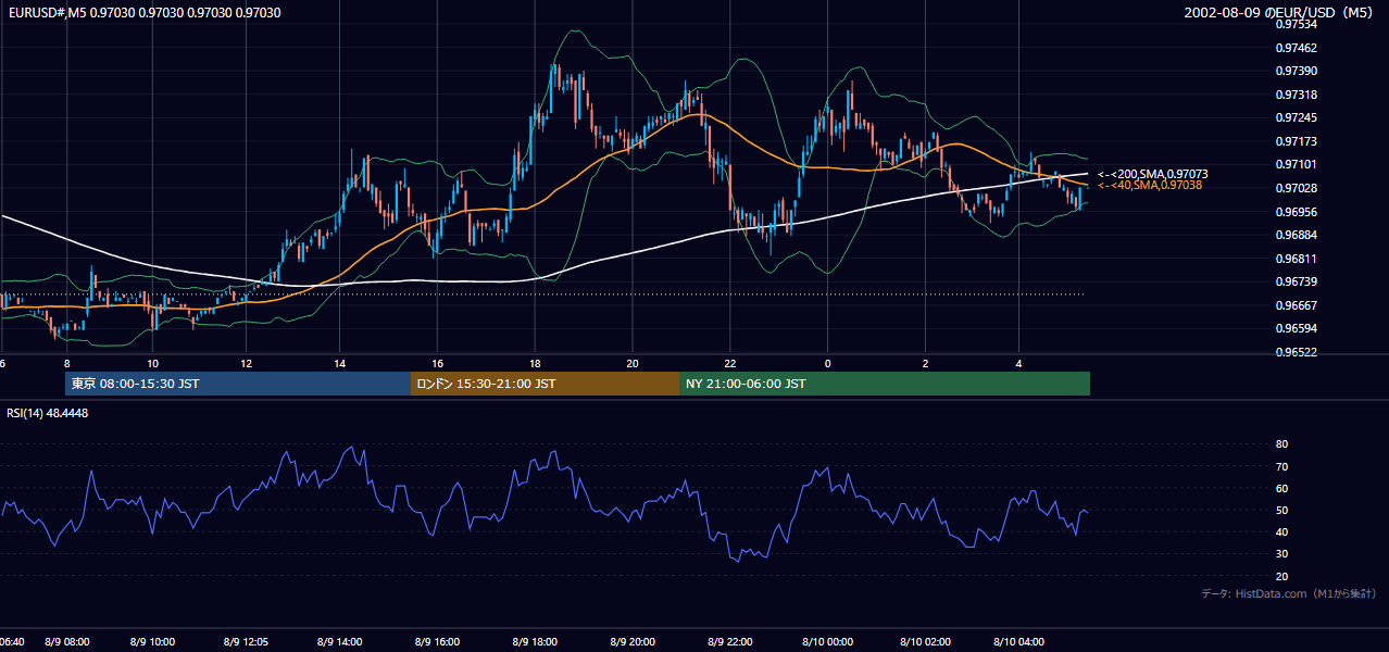 2002-08-09（金） EUR/USD 5分足チャート