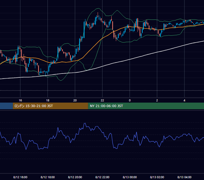 2002年8月12日（月） EUR/USD 5分足チャート