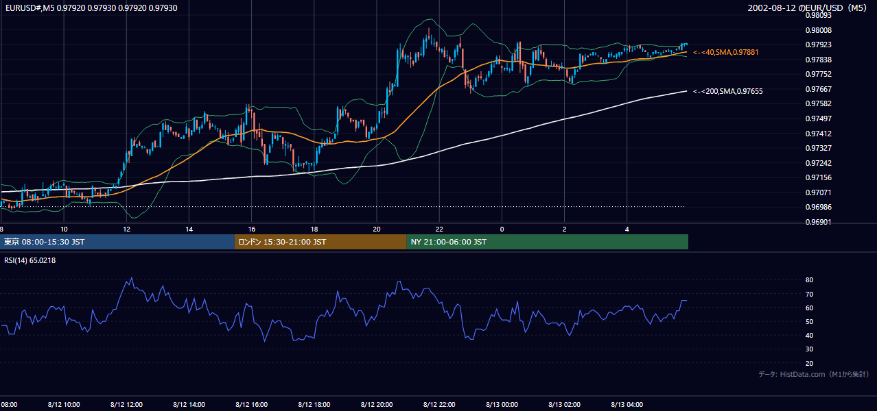 2002年8月12日（月） EUR/USD 5分足チャート
