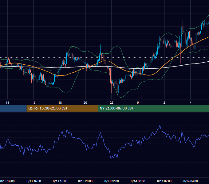 2002年8月13日（火） EUR/USD 5分足チャート