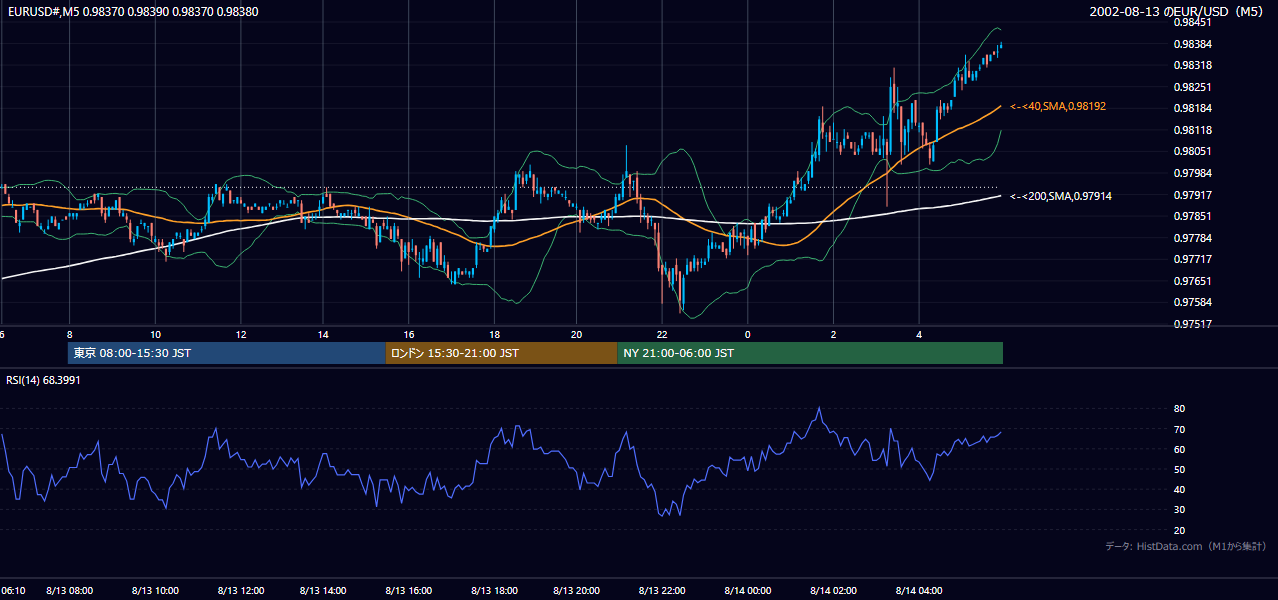 2002年8月13日(火) EUR/USD 5分足チャート