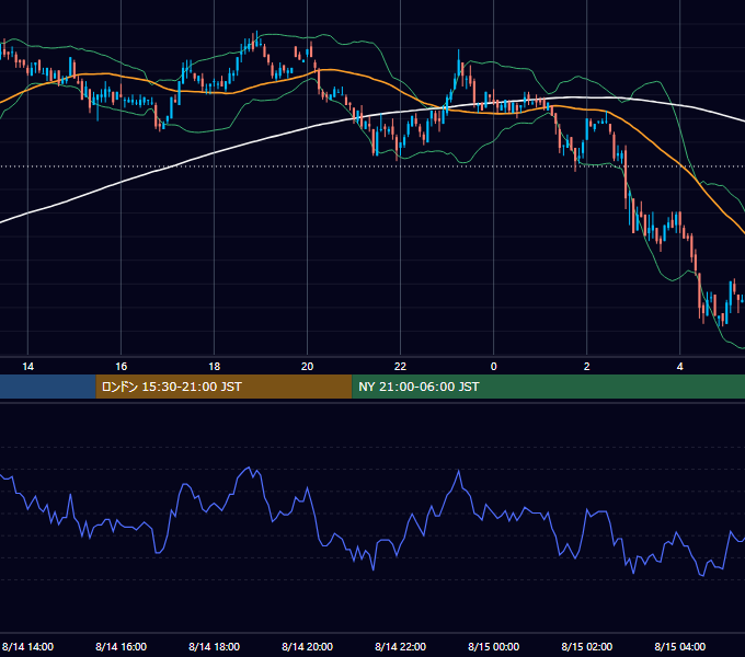 2002年8月14日（水） EUR/USD 5分足チャート