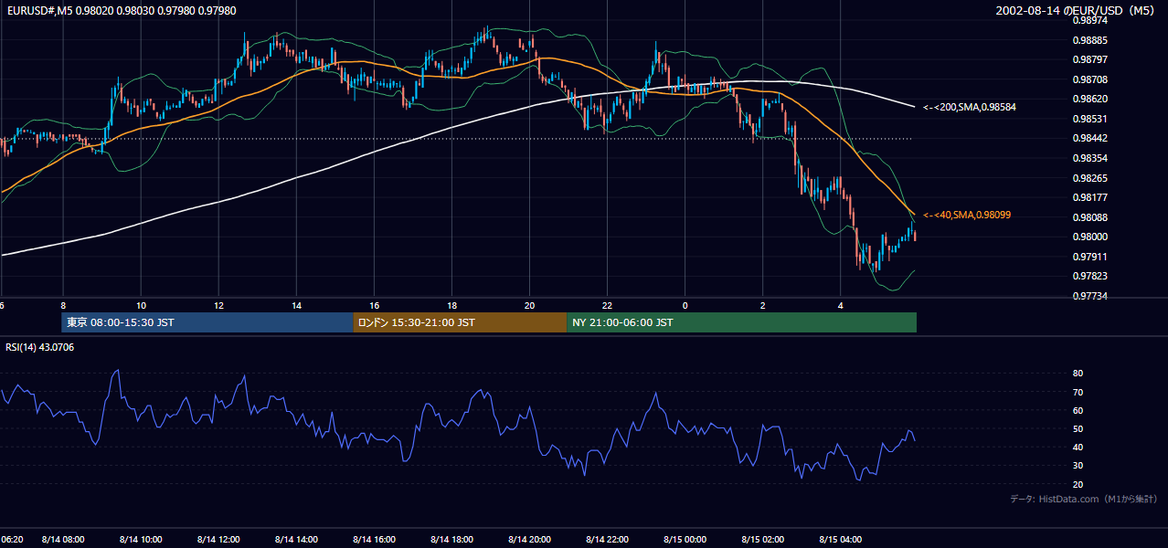2002-08-14（水） EUR/USD 5分足チャート