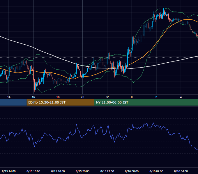 2002年8月15日（木） EUR/USD 5分足チャート
