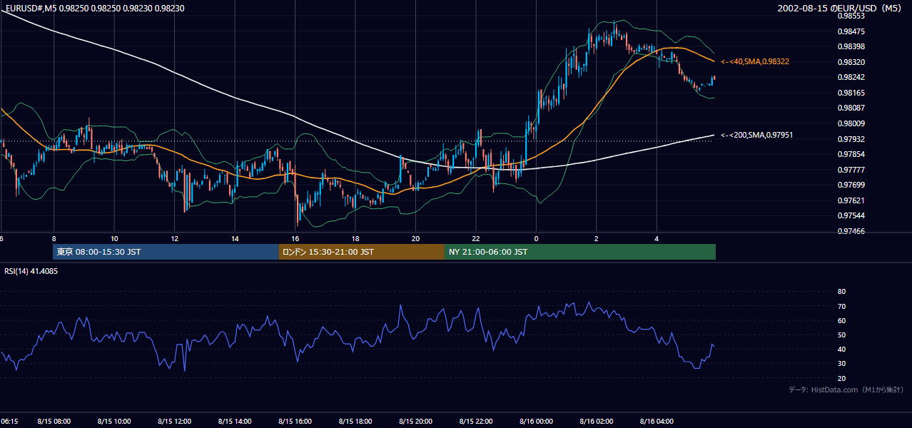 2002年8月15日(木) EUR/USD 5分足チャート
