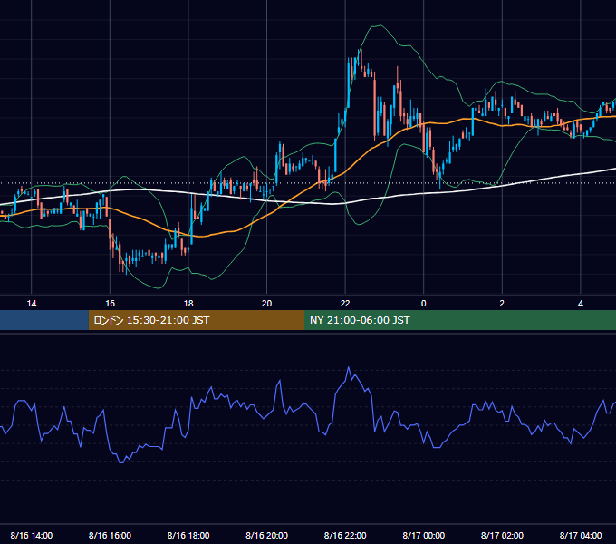 2002年8月16日（金） EUR/USD 5分足チャート