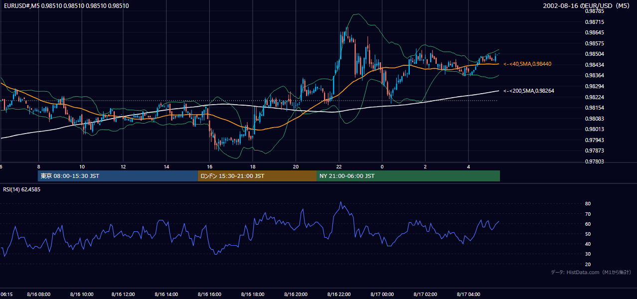 2002年8月16日（金） EUR/USD 5分足チャート