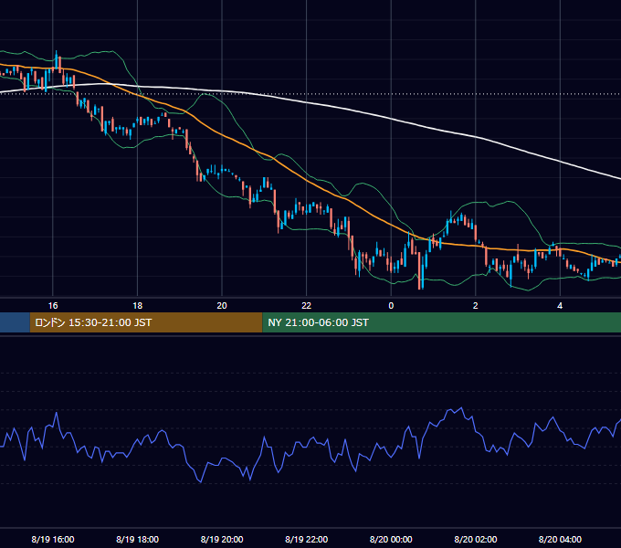 2002年8月19日（月） EUR/USD 5分足チャート
