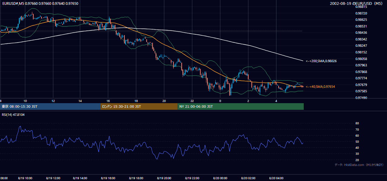 2002-08-19（月） EUR/USD 5分足チャート