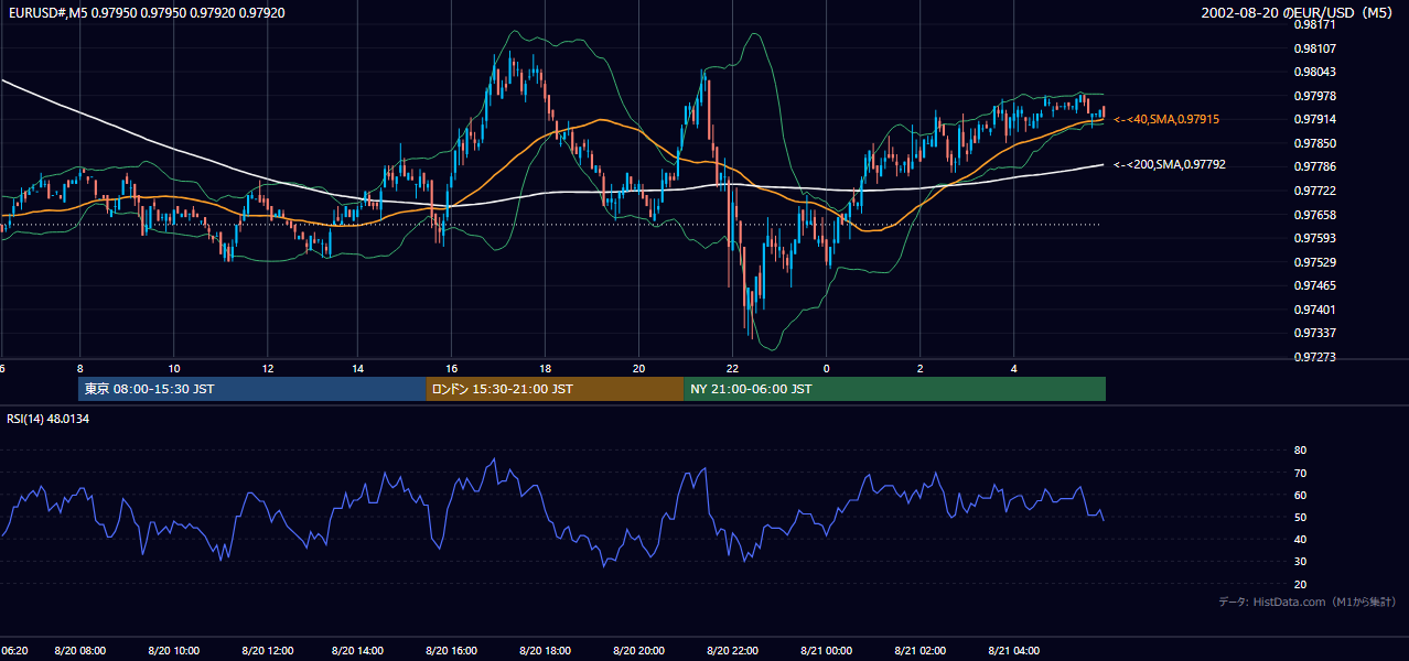 2002-08-20（火） EUR/USD 5分足チャート