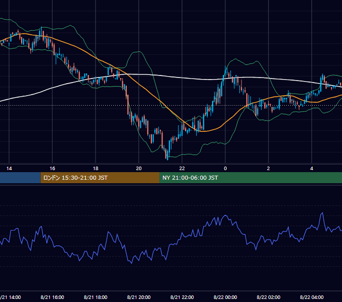 2002年8月21日（水） EUR/USD 5分足チャート