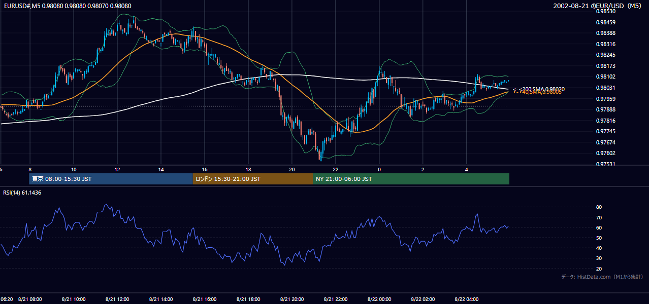 2002-08-21（水） EUR/USD 5分足チャート