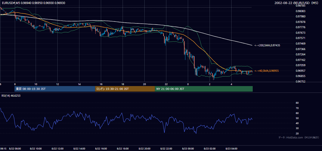 2002-08-22（木） EUR/USD 5分足チャート