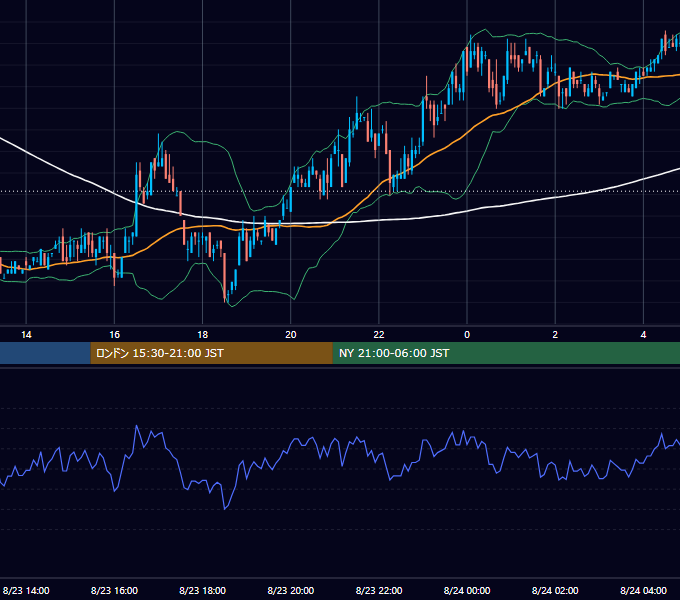 2002年8月23日（金） EUR/USD 5分足チャート