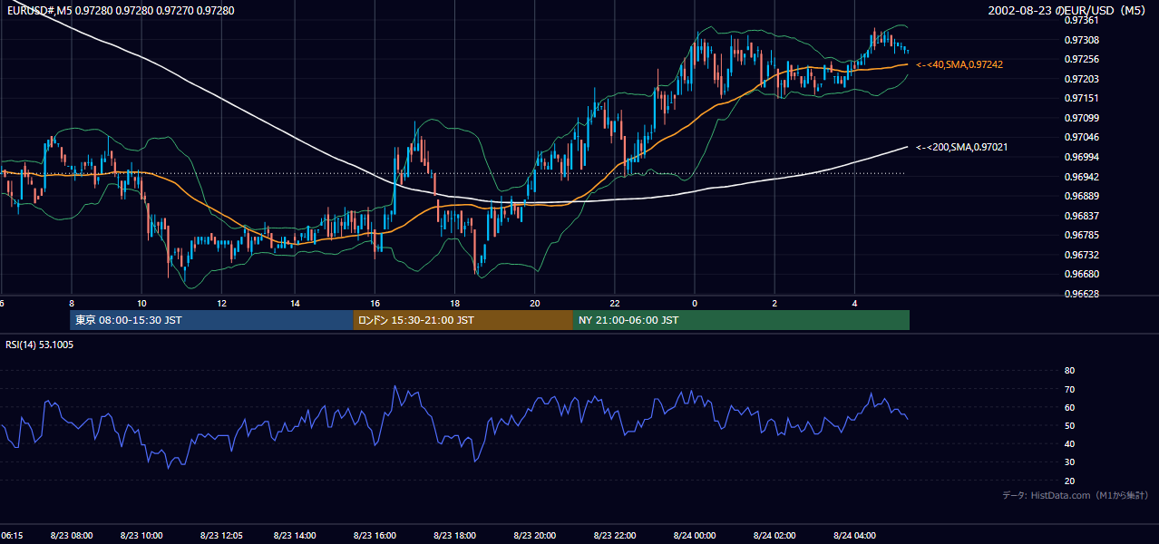 2002年8月23日(金) EUR/USD 5分足チャート