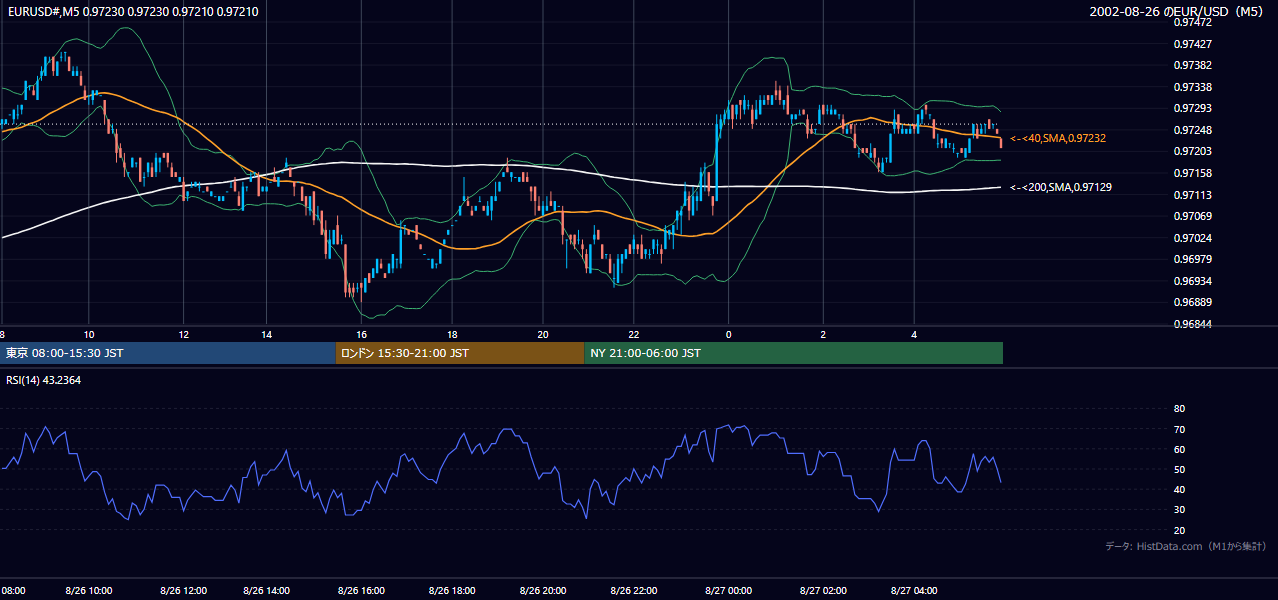 2002-08-26（月） EUR/USD 5分足チャート