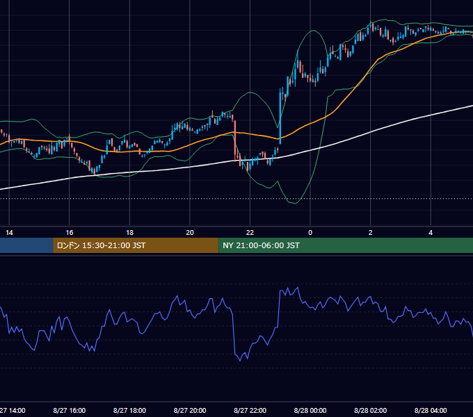 2002年8月27日（火） EUR/USD 5分足チャート