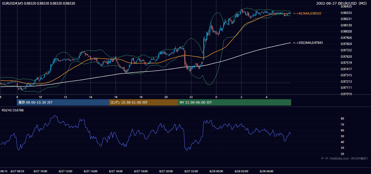2002年8月27日(火) EUR/USD 5分足チャート